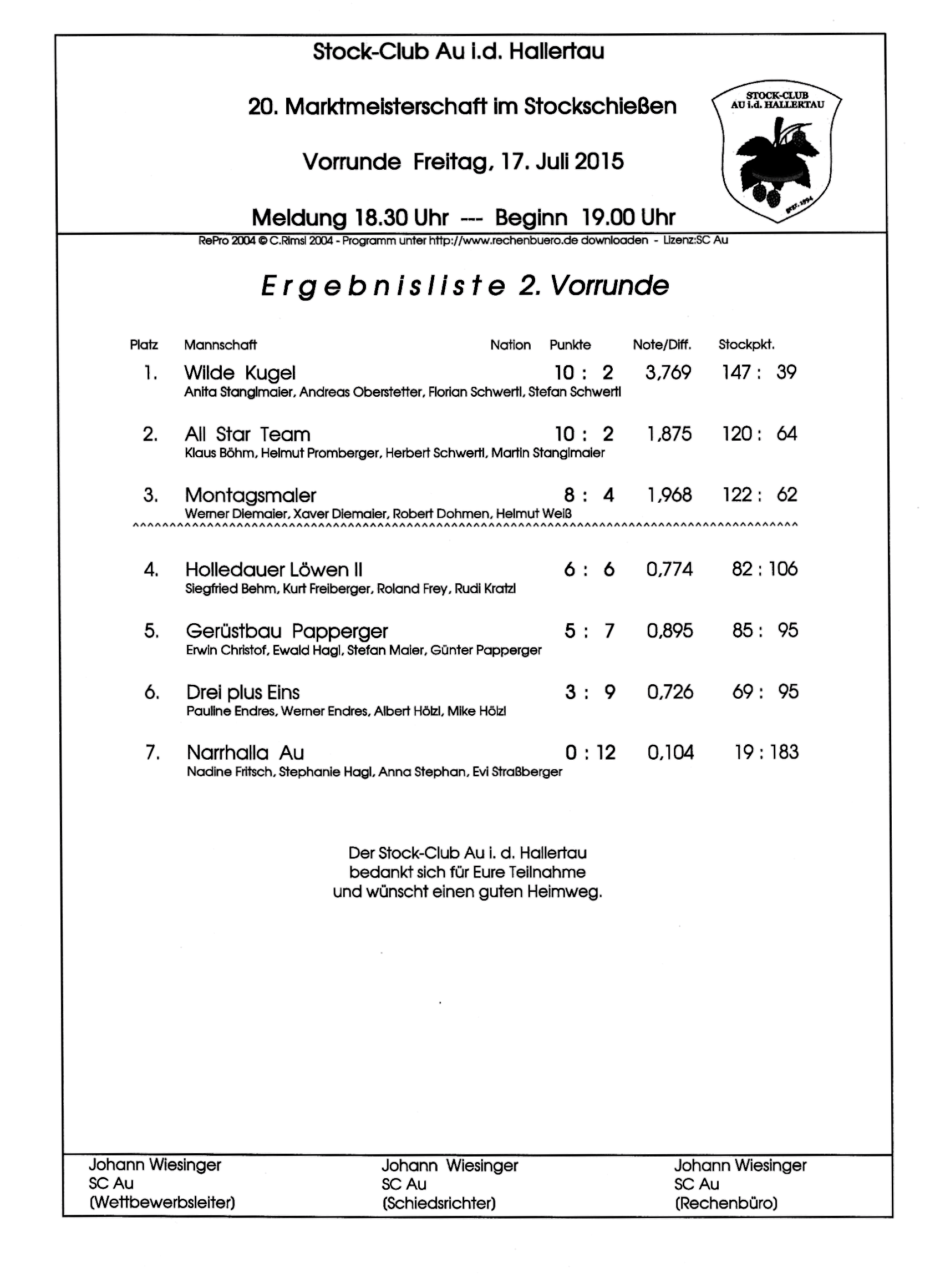 Endergebnis 2. Vorrunde der Marktmeisterschaft 2015